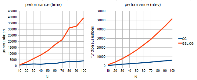 Comparison descent directions for Conjugate Gradient Method