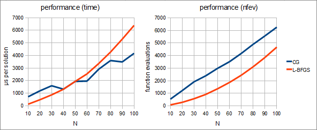 Comparison descent directions for Conjugate Gradient Method